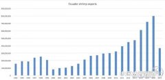 2017年上半年厄瓜多爾白蝦出口超16萬噸！未來每年要增產(chǎn)12%