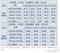 挪威三文魚產(chǎn)地收購(gòu)及加工出口報(bào)價(jià)（7月13日-7月19日）