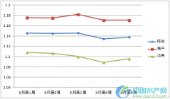 9月份全國(guó)水產(chǎn)品價(jià)格行情分析